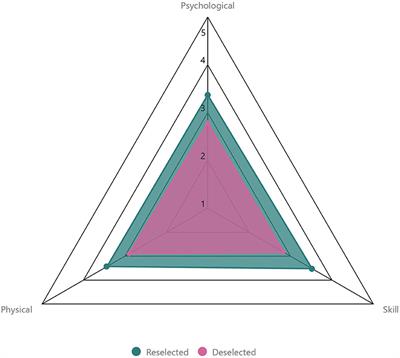 Selected, Deselected, and Reselected: A Case Study Analysis of Attributes Associated With Player Reselection Following Closure of a Youth Soccer Academy